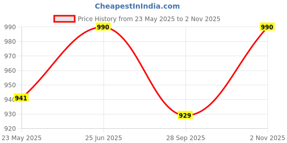 tatacliq.com Nestasia Brown Color Abstract Stacked Tier-Like Ceramic Bathroom Accessories Set of 3 nestasia Price History Graph from 23 May 2025 to 2 Nov 2025