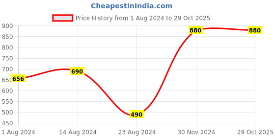 tatacliq.com Nestasia Classic White with printed Ceramic Mug For Serving Coffee I Perfect for Gifting nestasia Price History Graph from 1 Aug 2024 to 29 Oct 2025