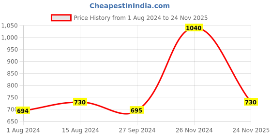 tatacliq.com Nestasia Dark Blue & Yellow Premium Quality Ceramic Snack Plate, Microwaveable, 7.5-inch nestasia Price History Graph from 1 Aug 2024 to 24 Nov 2025