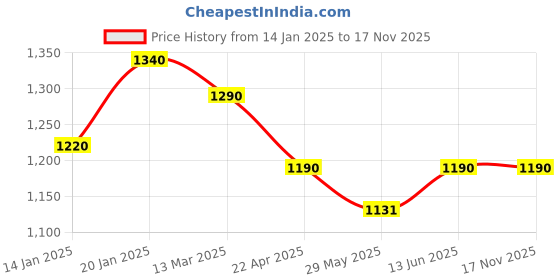 tatacliq.com Nestasia Dark Green Insulated Reusable Stainless Steel Tumbler with Handle Straw & Lid (1.2L) nestasia Price History Graph from 14 Jan 2025 to 16 Nov 2025