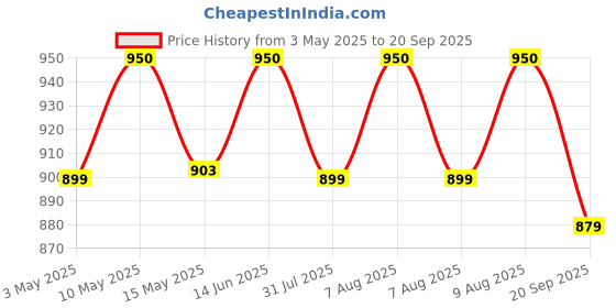 tatacliq.com Nestasia Diamond Textured Dark Grey Ceramic Coffee Mugs Set Of 6 220ml nestasia Price History Graph from 3 May 2025 to 20 Sep 2025