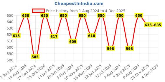 tatacliq.com Nestasia Durable Multipurpose Glass Kitchen Storage Jar With Metal Golden Lid(Set Of 4, Each 950 ml) nestasia Price History Graph from 1 Aug 2024 to 2 Dec 2025