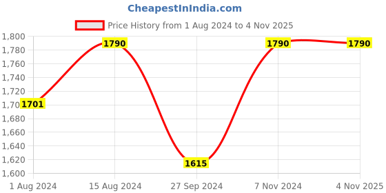 tatacliq.com Nestasia Durable White Resin Made Horse Sculpture With A Metallic Gold Mane I Perfect For Gifting nestasia Price History Graph from 1 Aug 2024 to 4 Nov 2025