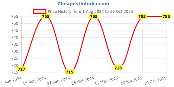 tatacliq.com Nestasia Elegant Microwave & Dishwasher Safe Textured White Serving Platter Small nestasia Price History Graph from 1 Aug 2024 to 18 Oct 2025