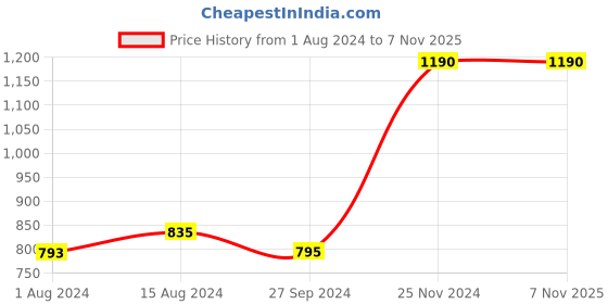 tatacliq.com Nestasia Elegant White Fine Ceramics Round Soup or Breakfast Bowl, Microwave-Safe, 500ml nestasia Price History Graph from 1 Aug 2024 to 6 Nov 2025