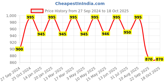 tatacliq.com Nestasia Floral Design Coffee Mugs With Stand Set Of 4 200ml nestasia Price History Graph from 27 Sep 2024 to 18 Oct 2025