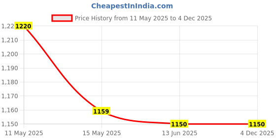 tatacliq.com Nestasia Floral Golden Pattern Peach Coffee Mugs Set Of 6 350ml nestasia Price History Graph from 11 May 2025 to 4 Dec 2025