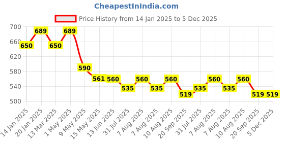 tatacliq.com Nestasia Geometric Pattern Ceramic Bag Shaped Decorative Flower Vase nestasia Price History Graph from 14 Jan 2025 to 4 Dec 2025