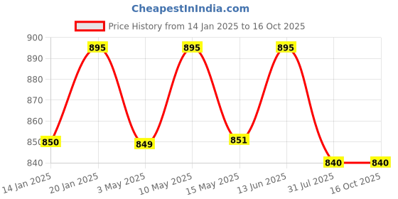 tatacliq.com Nestasia Glass Airtight Jars with Lids 1400ml - Set of 4 (Transparent & Rose Gold) nestasia Price History Graph from 14 Jan 2025 to 16 Oct 2025