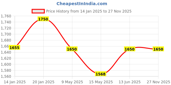 tatacliq.com Nestasia Glass Baking Dishes with Heat-Protect Silicone Covers Set of 2 (S-2000ml & L-2700ml) nestasia Price History Graph from 14 Jan 2025 to 27 Nov 2025