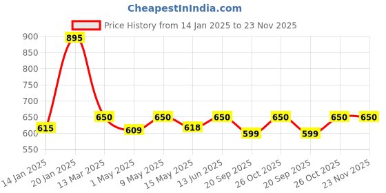 tatacliq.com Nestasia Glasses Crystal Textured Set of 6 250ml nestasia Price History Graph from 14 Jan 2025 to 23 Nov 2025