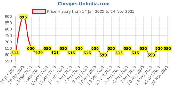 tatacliq.com Nestasia Glasses Diamond Texture Set of 6 250ml nestasia Price History Graph from 14 Jan 2025 to 23 Nov 2025