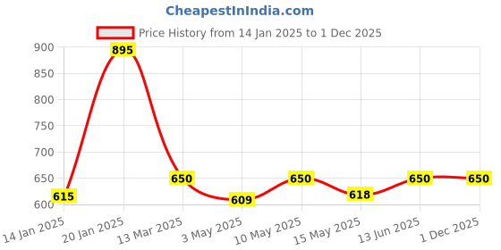 tatacliq.com Nestasia Glasses Set of 6 250ml nestasia Price History Graph from 14 Jan 2025 to 1 Dec 2025