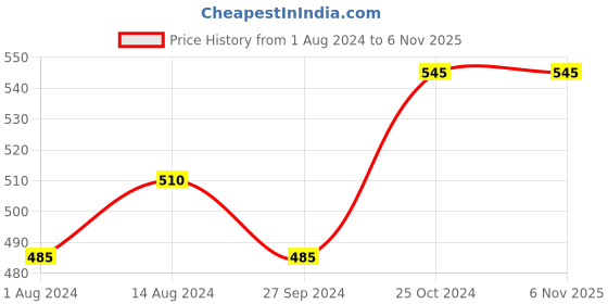 tatacliq.com Nestasia Glossy Grey Fine Ceramic Round Snack Dish, Microwave-Safe, 8-inch nestasia Price History Graph from 1 Aug 2024 to 6 Nov 2025