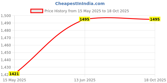 tatacliq.com Nestasia Golden Accent Opulent Photo Frames Set Of 2 Pink Gold nestasia Price History Graph from 15 May 2025 to 17 Oct 2025
