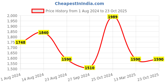 tatacliq.com Nestasia Golden Durable Resin Made Artistic Rhino Showpiece With Anti-Skid Base Perfect For Gifting nestasia Price History Graph from 1 Aug 2024 to 23 Oct 2025