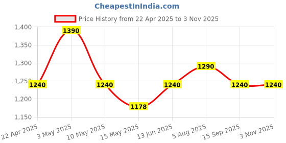 tatacliq.com Nestasia Gradient Purple Insulated Reusable Stainless Steel Tumbler with Handle Straw & Lid (1.2L) nestasia Price History Graph from 22 Apr 2025 to 1 Nov 2025
