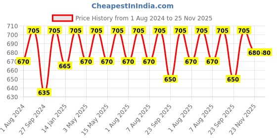 tatacliq.com Nestasia Grey & Brown Quilted Luxe Velvet Waterproof And Multipurpose Lunch Bag | Ideal For Gifting nestasia Price History Graph from 1 Aug 2024 to 25 Nov 2025