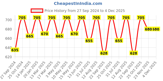 tatacliq.com Nestasia Grey & Pink Quilted Luxe Velvet Waterproof And Multipurpose Lunch Bag | Ideal For Gifting nestasia Price History Graph from 27 Sep 2024 to 4 Dec 2025