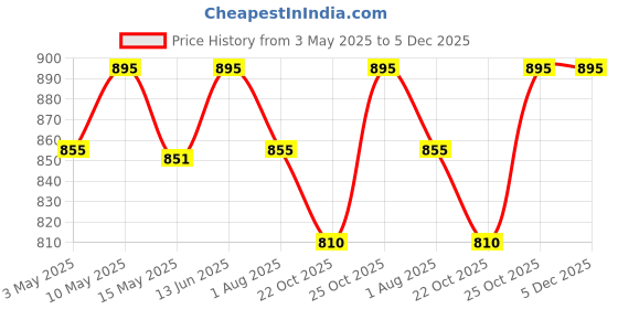 tatacliq.com Nestasia Grey Floral Ceramic Serving Bowl Set of 6 (200 ml) nestasia Price History Graph from 3 May 2025 to 5 Dec 2025