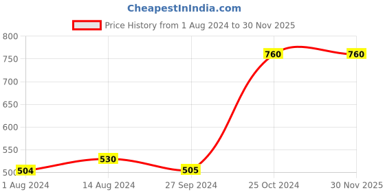 tatacliq.com Nestasia Grey Retro Design Fine Ceramic Tea Cup, Microwaveable, Sustainable, 280ml nestasia Price History Graph from 1 Aug 2024 to 29 Nov 2025