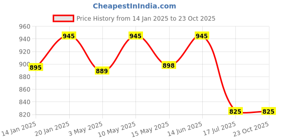 tatacliq.com Nestasia Greyish Green Insulated Travel Coffee Tumbler Stainless Steel 355 ML nestasia Price History Graph from 14 Jan 2025 to 22 Oct 2025
