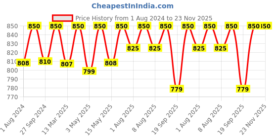 tatacliq.com Nestasia Heavy Premium Quality Thick Walled Break Resistant Party Drinks Glass Set Of 6, Each 300 ml nestasia Price History Graph from 1 Aug 2024 to 22 Nov 2025