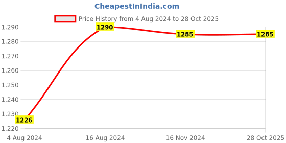 tatacliq.com Nestasia high quality Crystal blue tumbler for serving drinks(Set of 6, each 250 ml) nestasia Price History Graph from 4 Aug 2024 to 27 Oct 2025