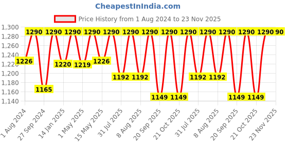 tatacliq.com Nestasia High-Quality Insulated Velvet Grey Lunch Bag With Adjustable Shoulder Strap & Handles nestasia Price History Graph from 1 Aug 2024 to 22 Nov 2025