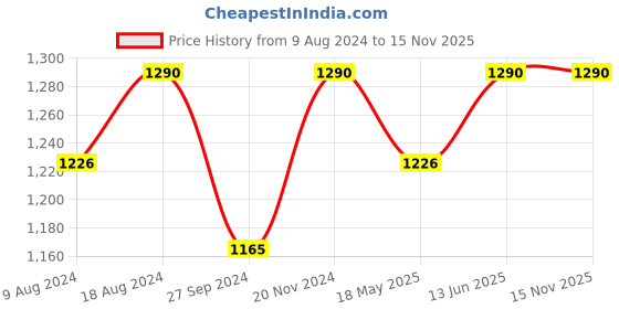 tatacliq.com Nestasia High-Quality Insulated Velvet Navy Blue Lunch Bag With Adjustable Shoulder Strap & Handles nestasia Price History Graph from 9 Aug 2024 to 15 Nov 2025