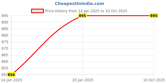 tatacliq.com Nestasia Honeycomb Design Airtight Jar 1500ml - Set of 4 (Transparent & Rose Gold) nestasia Price History Graph from 14 Jan 2025 to 9 Oct 2025