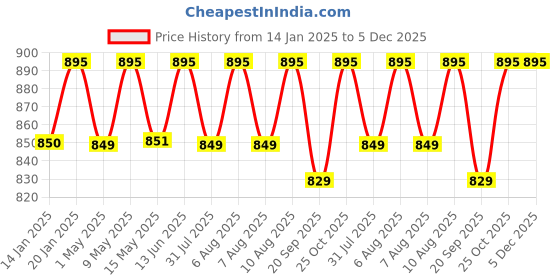 tatacliq.com Nestasia Indigo Blue Leakproof Water Bottle Sipper Set Of 2 nestasia Price History Graph from 14 Jan 2025 to 5 Dec 2025