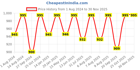 tatacliq.com Nestasia Large Black & Beige Handcrafted Nahua Canvas Magazine Multipurpose Tote Bag (17 X 12 Inch) nestasia Price History Graph from 1 Aug 2024 to 29 Nov 2025