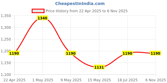 tatacliq.com Nestasia Light Pink Insulated Reusable Stainless Steel Tumbler with Handle Straw & Lid (1.2L) nestasia Price History Graph from 22 Apr 2025 to 5 Nov 2025
