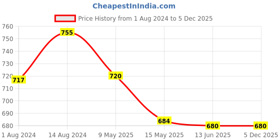 tatacliq.com Nestasia Long 100% Natural Wooden rectangular chopping + Serving board for occasion (15 Inch) nestasia Price History Graph from 1 Aug 2024 to 4 Dec 2025