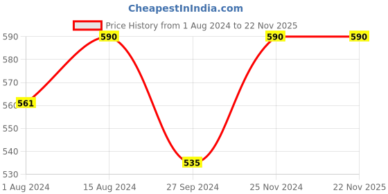 tatacliq.com Nestasia Mandala Ceramic Green Round Platter With Handle For Serving Snacks (8.26¿ Inch) nestasia Price History Graph from 1 Aug 2024 to 21 Nov 2025