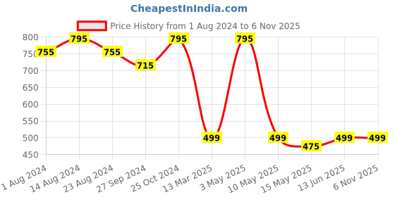 tatacliq.com Nestasia Matte White Stainless Steel Double Insulated Spill Proof Travel Tea & Coffee Mug (400 ML) nestasia Price History Graph from 1 Aug 2024 to 2 Nov 2025