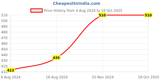tatacliq.com Nestasia Meraki Ribbed  round ceramic thin stripes Ramen Bowl for serving Breakfast (1000 ml, 8.26") nestasia Price History Graph from 4 Aug 2024 to 18 Oct 2025