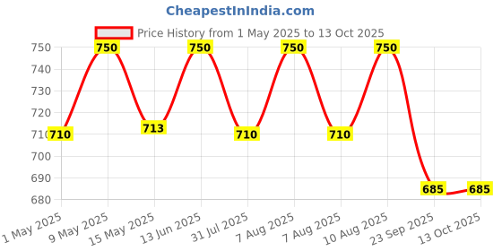 tatacliq.com Nestasia Microwave & Dishwasher Safe Ceramic Bowl Set of 4 (400ml Each) nestasia Price History Graph from 1 May 2025 to 13 Oct 2025