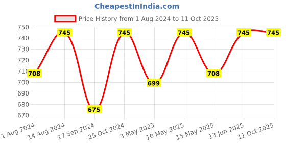 tatacliq.com Nestasia Microwave & Dishwasher Safe Wavy Textured Rotating Transparent Glass Set Of 6, 250 ml nestasia Price History Graph from 1 Aug 2024 to 11 Oct 2025