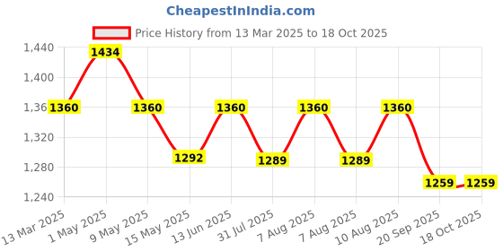 tatacliq.com Nestasia Minimalist White & Beige Geometric Pattern Flower Vase nestasia Price History Graph from 13 Mar 2025 to 18 Oct 2025