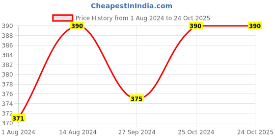 tatacliq.com Nestasia Multicolor Spanish  Handpainted  Pattern Ceramic Platter, 7-inch nestasia Price History Graph from 1 Aug 2024 to 23 Oct 2025