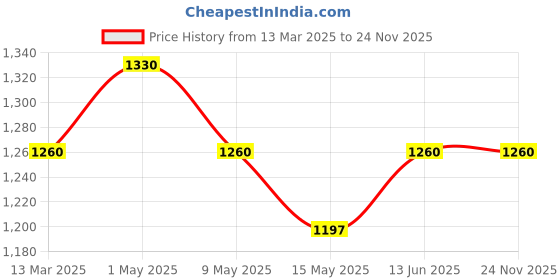 tatacliq.com Nestasia Multicolour Abstract Design Ceramic Flower Vase nestasia Price History Graph from 13 Mar 2025 to 23 Nov 2025