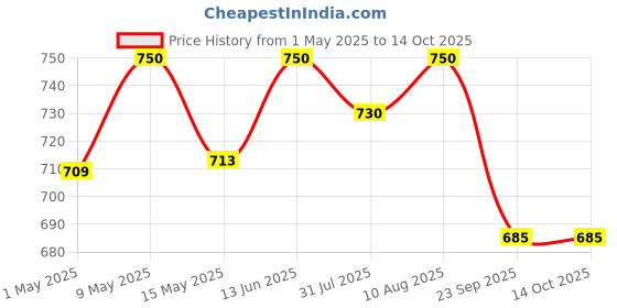 tatacliq.com Nestasia Multicolour Ceramic Stackable Tea Cup Set of 4 (275 ml) nestasia Price History Graph from 1 May 2025 to 13 Oct 2025