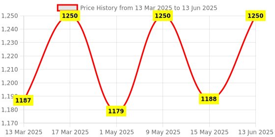 tatacliq.com Nestasia Multicolour Stackable Tea Cups With Stand Set Of 6 250ml nestasia Price History Graph from 13 Mar 2025 to 13 Jun 2025