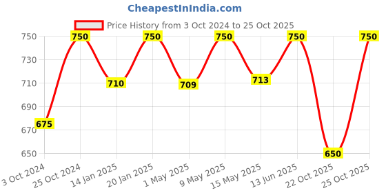 tatacliq.com Nestasia Navy Blue Stackable Cups Set Of 4 220ml nestasia Price History Graph from 3 Oct 2024 to 25 Oct 2025