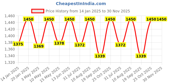 tatacliq.com nestasia Nestasi Glasses Set of 6 490ml nestasia Price History Graph from 14 Jan 2025 to 30 Nov 2025