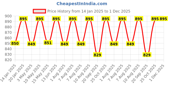 tatacliq.com nestasia Nestasi Lavender Leakproof Water Bottle Sipper Set Of 2 nestasia Price History Graph from 14 Jan 2025 to 30 Nov 2025