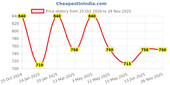 tatacliq.com Nestasia Ocean Waves Yellow Textured Ceramic Mugs Set Of 6 230ml nestasia Price History Graph from 25 Oct 2024 to 25 Nov 2025