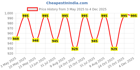 tatacliq.com Nestasia Off-White Striped Ceramic Serving Bowl Set of 4 (650 ml) nestasia Price History Graph from 3 May 2025 to 4 Dec 2025